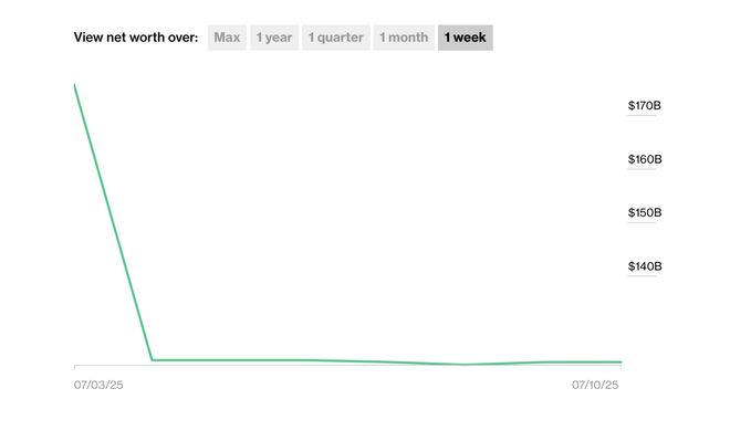 余年世界首富比尔·盖茨跌出彭博富豪榜前十AG真人一夜“蒸发”510亿美元?当了十(图1) 余年世界首富比尔·盖茨跌出彭博富豪榜前十AG真人一夜“蒸发”510亿美元?当了十(图1)